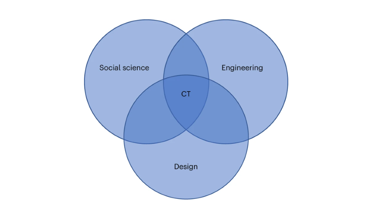 An image of a triple Venn diagram: social science, engineering, and design. With contextual transparency as the overlapping center.